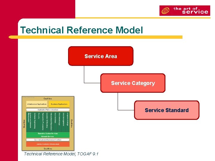 Technical Reference Model Service Area Service Category Service Standard Technical Reference Model, TOGAF 9.