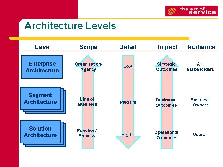 Architecture Levels Level Scope Detail Impact Audience Enterprise Architecture Organization/ Agency Low Strategic Outcomes