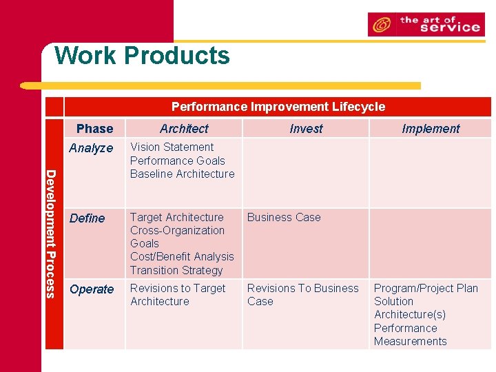 Work Products Performance Improvement Lifecycle Phase Architect Invest Development Process Analyze Vision Statement Performance