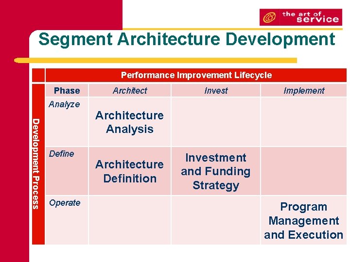 Segment Architecture Development Performance Improvement Lifecycle Phase Analyze Development Process Define Operate Architect Invest