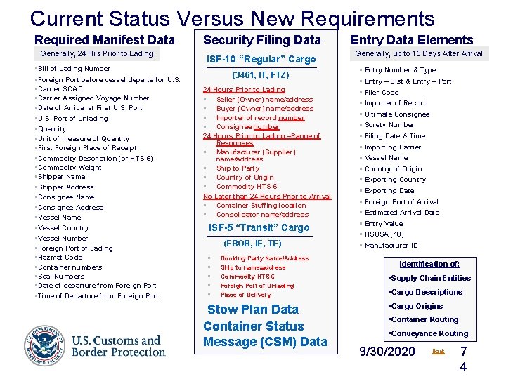 Current Status Versus New Requirements Required Manifest Data Generally, 24 Hrs Prior to Lading