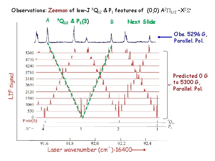 Observations: Zeeman of low-J PQ 12 & P 1 features of (0, 0) A