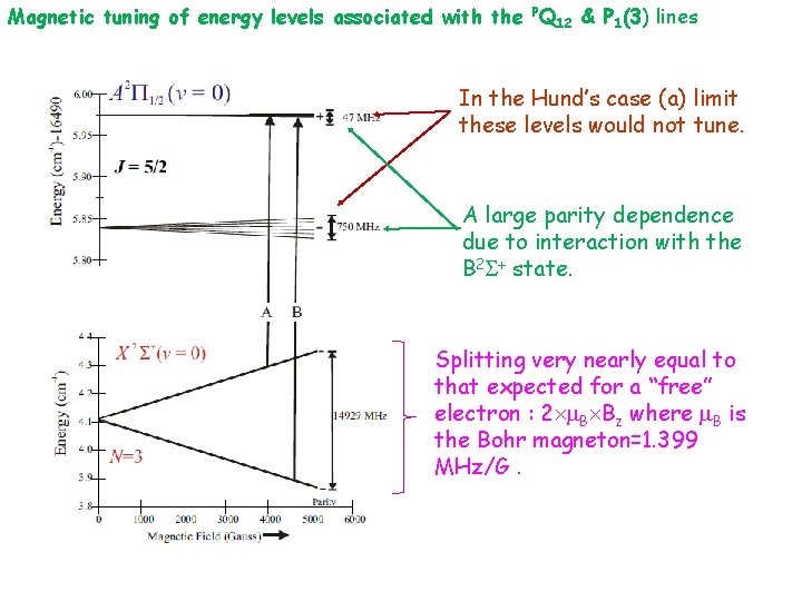 Magnetic tuning of energy levels associated with the PQ 12 & P 1(3) lines
