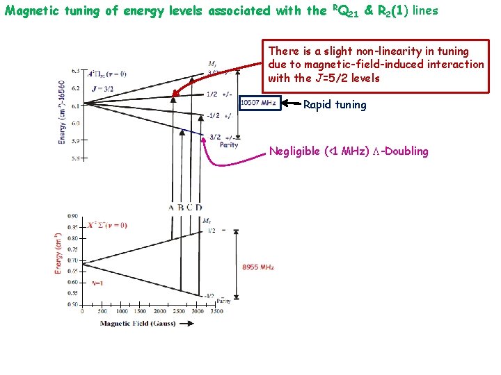 Magnetic tuning of energy levels associated with the RQ 21 & R 2(1) lines