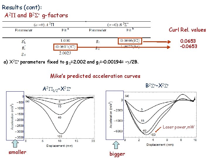 Results (cont): A 2 P and B 2 S+ g-factors Curl Rel. values 0.