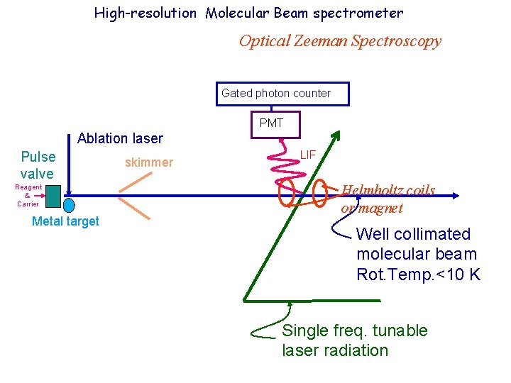 High-resolution Molecular Beam spectrometer Optical Zeeman Spectroscopy Gated photon counter PMT Ablation laser Pulse