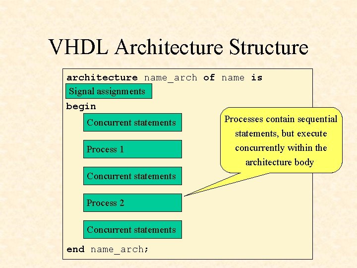 VHDL Architecture Structure architecture name_arch of name is Signal assignments begin Processes contain sequential