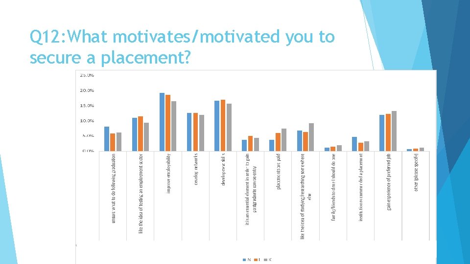 Q 12: What motivates/motivated you to secure a placement? 