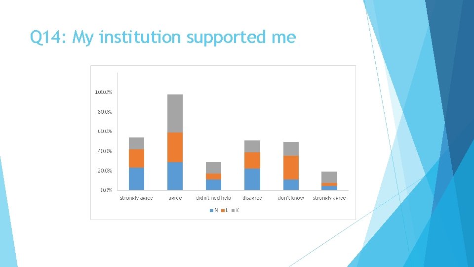 Q 14: My institution supported me 