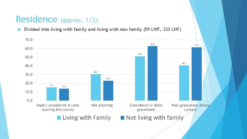 Residence (approx. 1/3): Divided into living with family and living with non family (59