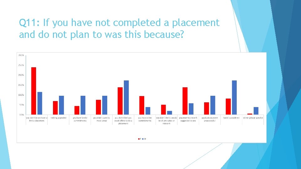 Q 11: If you have not completed a placement and do not plan to