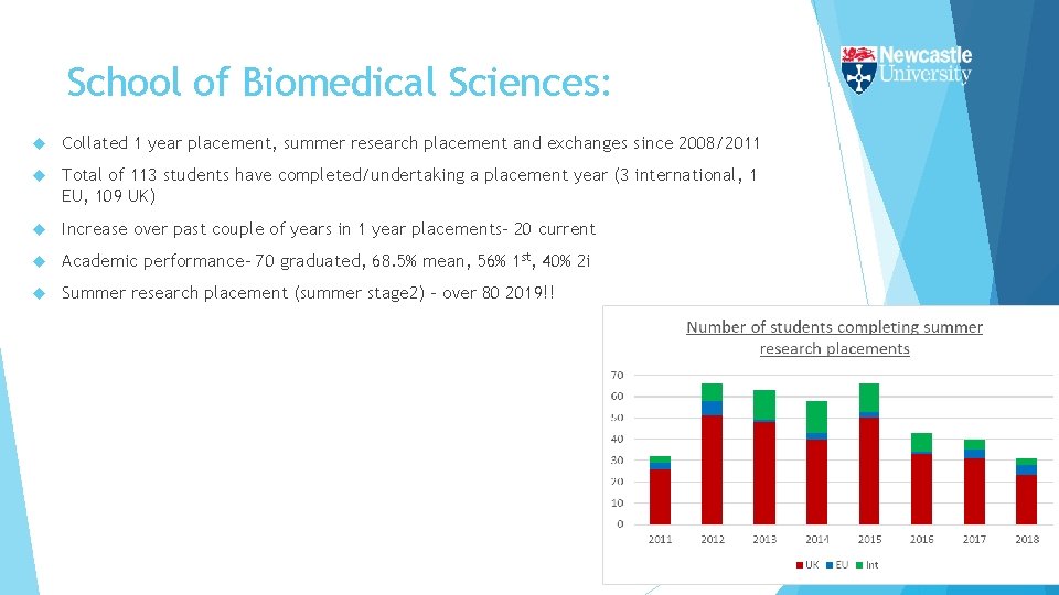 School of Biomedical Sciences: Collated 1 year placement, summer research placement and exchanges since