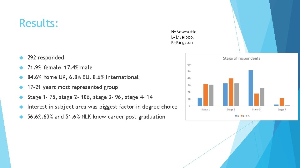 Results: N=Newcastle L=Liverpool K=Kingston 292 responded 71. 9% female 17. 4% male 84. 6%
