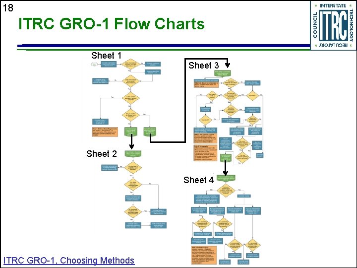 18 ITRC GRO-1 Flow Charts Sheet 1 Sheet 3 Sheet 2 Sheet 4 ITRC