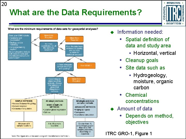 20 What are the Data Requirements? Information needed: • Spatial definition of data and