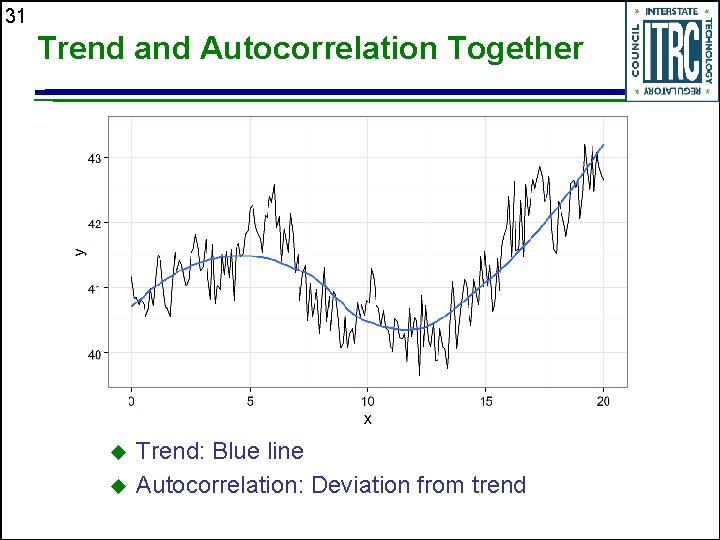 31 Trend and Autocorrelation Together Trend: Blue line Autocorrelation: Deviation from trend 