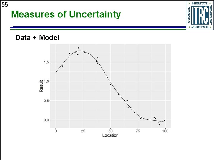 55 Measures of Uncertainty Data + Model 