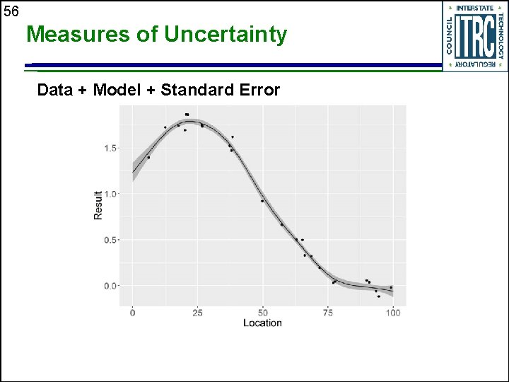 56 Measures of Uncertainty Data + Model + Standard Error 