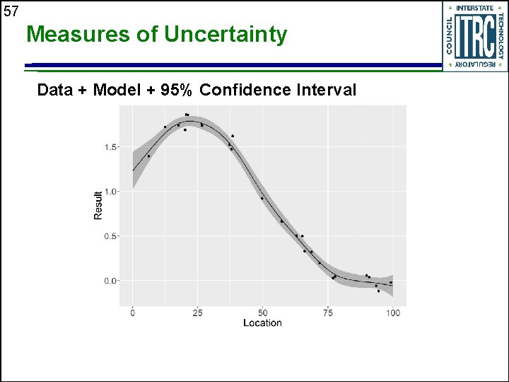 57 Measures of Uncertainty Data + Model + 95% Confidence Interval 