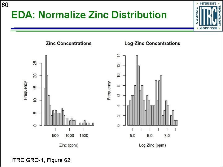 60 EDA: Normalize Zinc Distribution ITRC GRO-1, Figure 62 