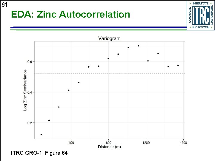 61 EDA: Zinc Autocorrelation ITRC GRO-1, Figure 64 