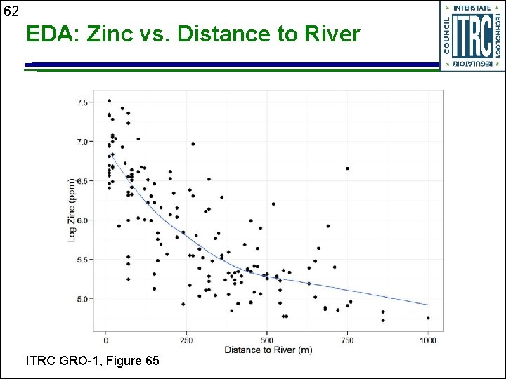 62 EDA: Zinc vs. Distance to River ITRC GRO-1, Figure 65 