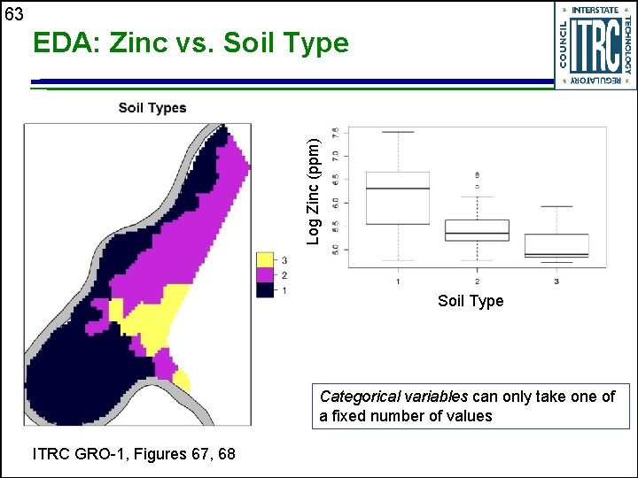 63 Log Zinc (ppm) EDA: Zinc vs. Soil Type Categorical variables can only take