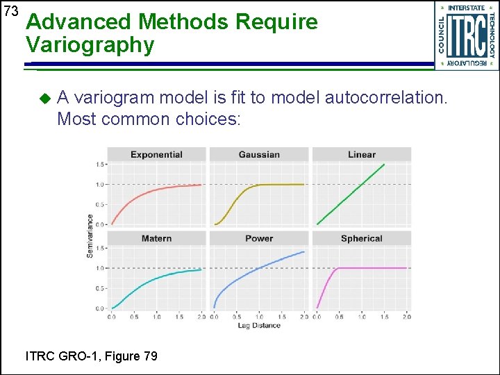 73 Advanced Methods Require Variography A variogram model is fit to model autocorrelation. Most