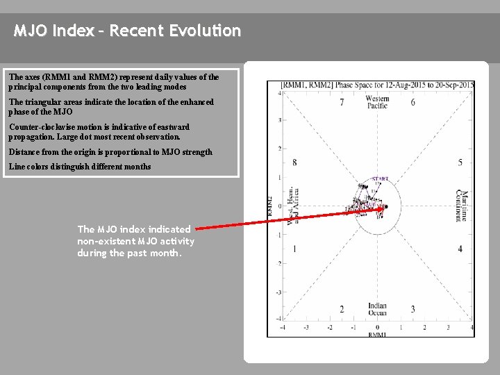 MJO Index – Recent Evolution The axes (RMM 1 and RMM 2) represent daily