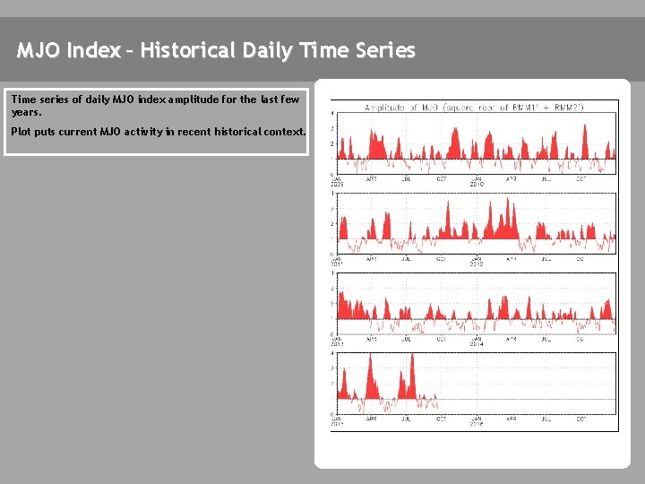 MJO Index – Historical Daily Time Series Time series of daily MJO index amplitude