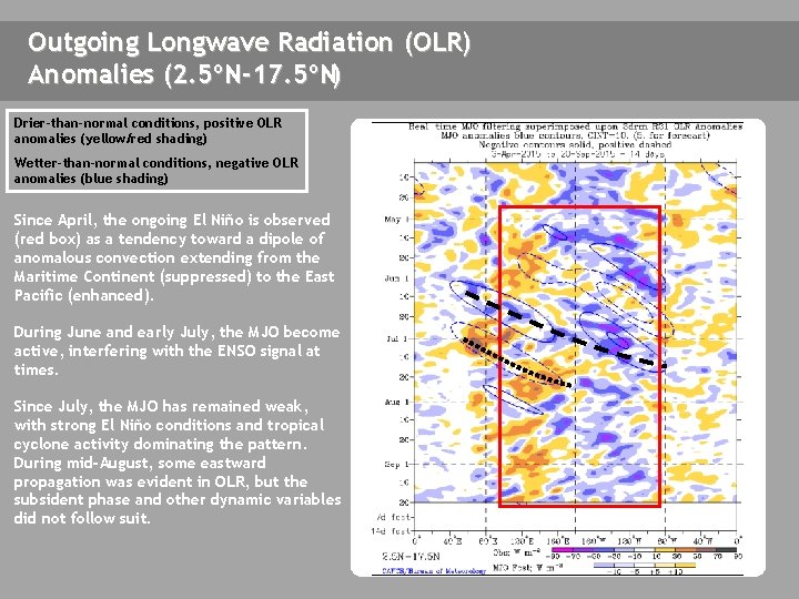 Outgoing Longwave Radiation (OLR) Anomalies (2. 5ºN-17. 5ºN) Drier-than-normal conditions, positive OLR anomalies (yellow/red