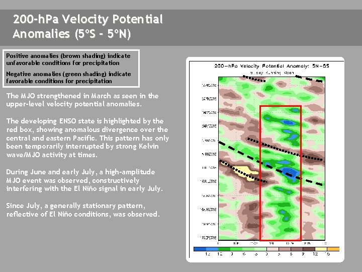 200 -h. Pa Velocity Potential Anomalies (5ºS - 5ºN) Positive anomalies (brown shading) indicate