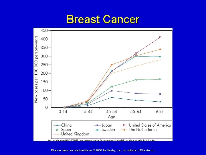 Breast Cancer Elsevier items and derived items © 2008 by Mosby, Inc. , an