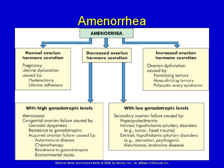 Amenorrhea Elsevier items and derived items © 2008 by Mosby, Inc. , an affiliate