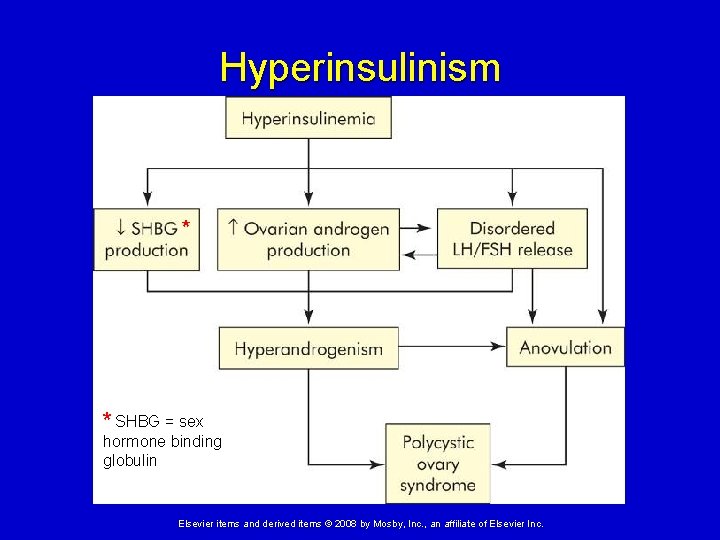 Hyperinsulinism * * SHBG = sex hormone binding globulin Elsevier items and derived items