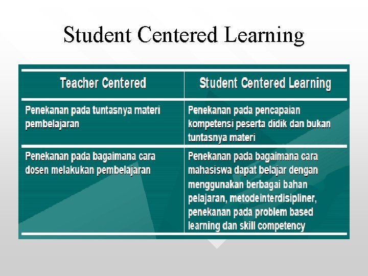 Student Centered Learning 