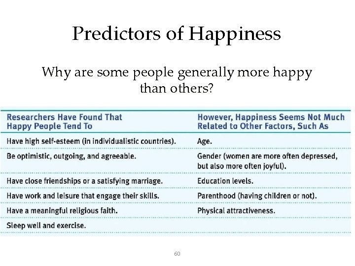 Predictors of Happiness Why are some people generally more happy than others? 60 