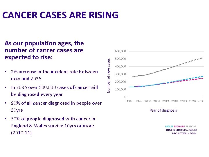 CANCER CASES ARE RISING As our population ages, the number of cancer cases are