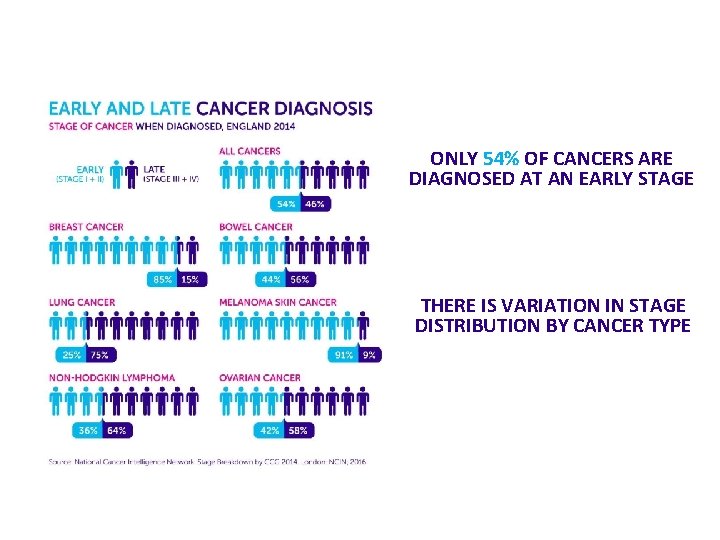 ONLY 54% OF CANCERS ARE DIAGNOSED AT AN EARLY STAGE THERE IS VARIATION IN