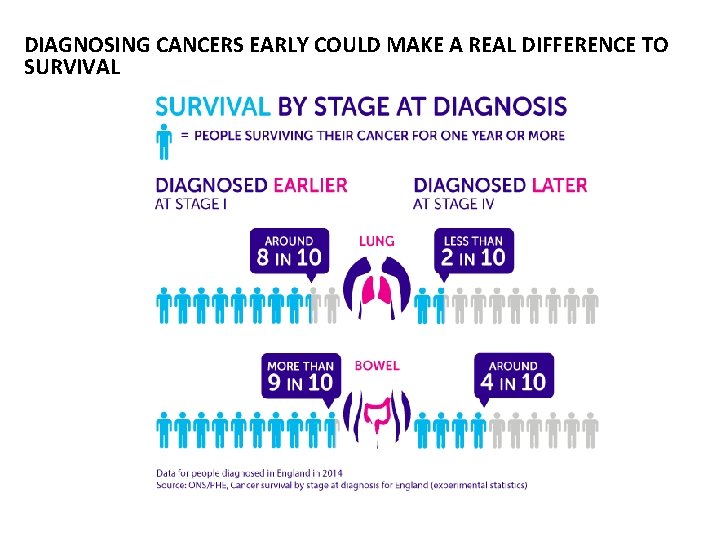DIAGNOSING CANCERS EARLY COULD MAKE A REAL DIFFERENCE TO SURVIVAL 