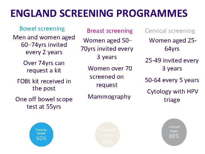 ENGLAND SCREENING PROGRAMMES Bowel screening Breast screening Men and women aged Women aged 50–