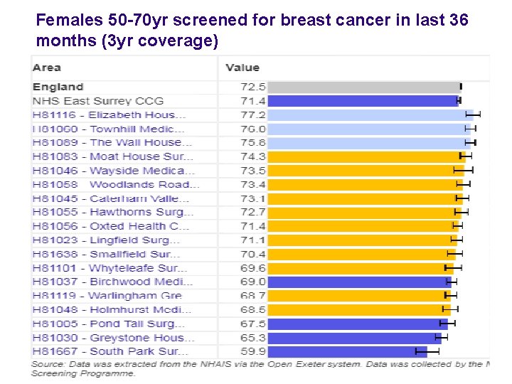 Females 50 -70 yr screened for breast cancer in last 36 months (3 yr