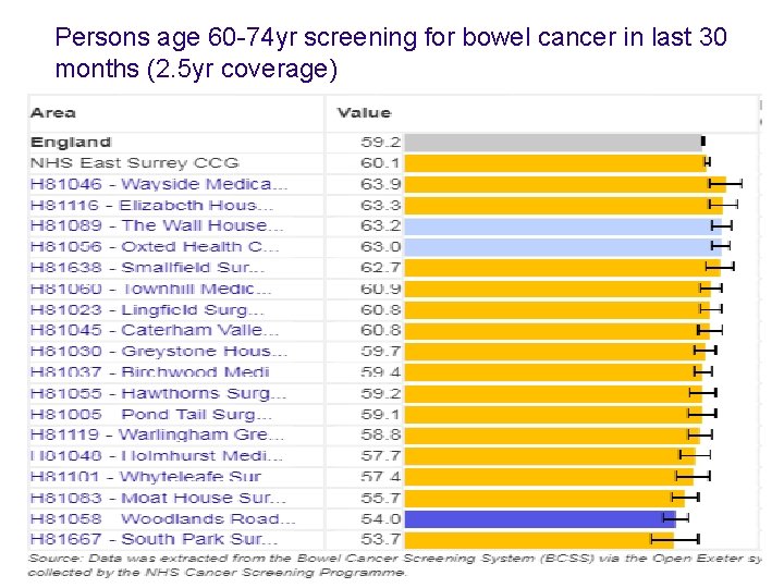 Persons age 60 -74 yr screening for bowel cancer in last 30 months (2.