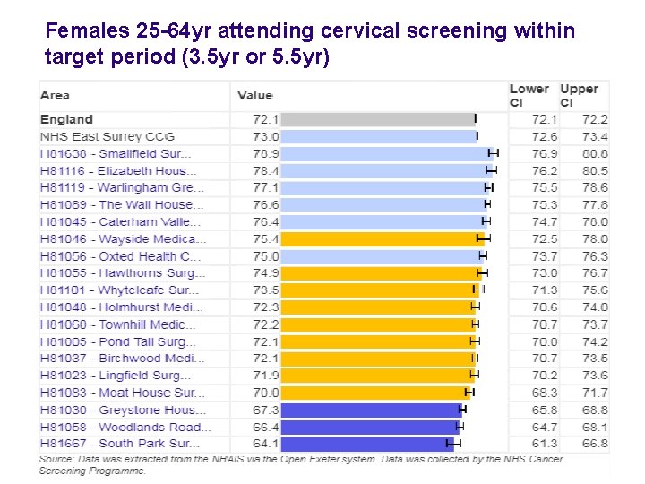 Females 25 -64 yr attending cervical screening within target period (3. 5 yr or