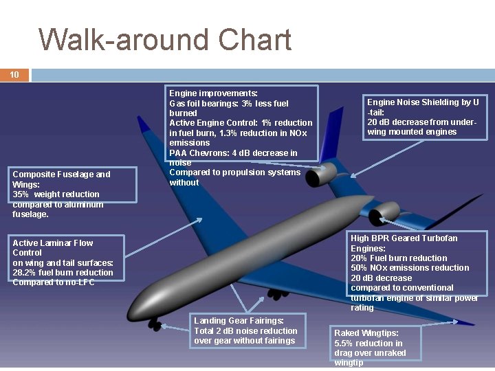 Walk-around Chart 10 Composite Fuselage and Wings: 35% weight reduction compared to aluminum fuselage. Walk-around Chart 10 Composite Fuselage and Wings: 35% weight reduction compared to aluminum fuselage.