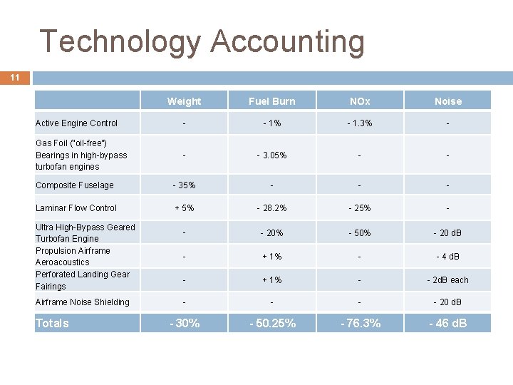 Technology Accounting 11 Weight Fuel Burn NOx Noise Active Engine Control - - 1% Technology Accounting 11 Weight Fuel Burn NOx Noise Active Engine Control - - 1%