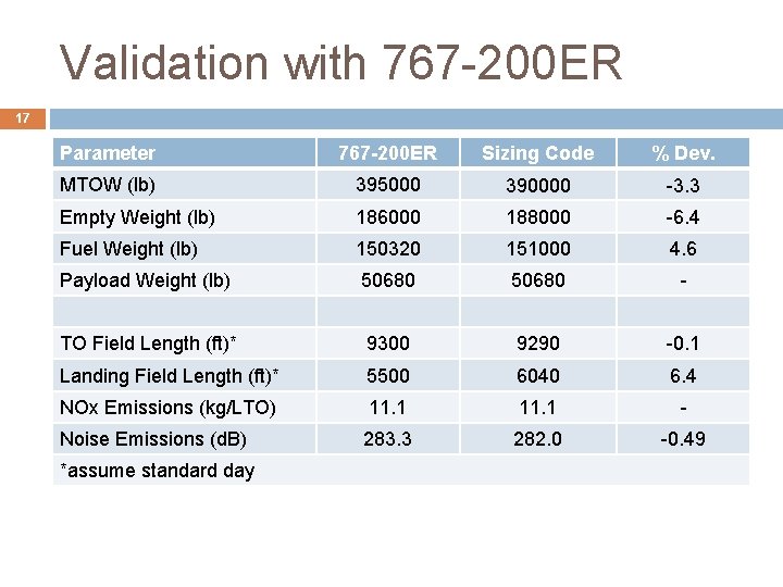 Validation with 767 -200 ER 17 Parameter 767 -200 ER Sizing Code % Dev. Validation with 767 -200 ER 17 Parameter 767 -200 ER Sizing Code % Dev.
