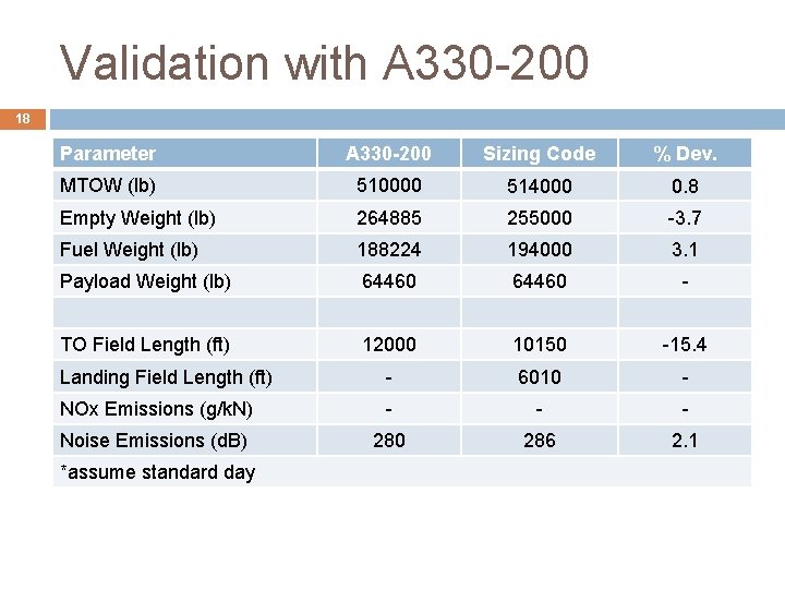 Validation with A 330 -200 18 Parameter A 330 -200 Sizing Code % Dev. Validation with A 330 -200 18 Parameter A 330 -200 Sizing Code % Dev.