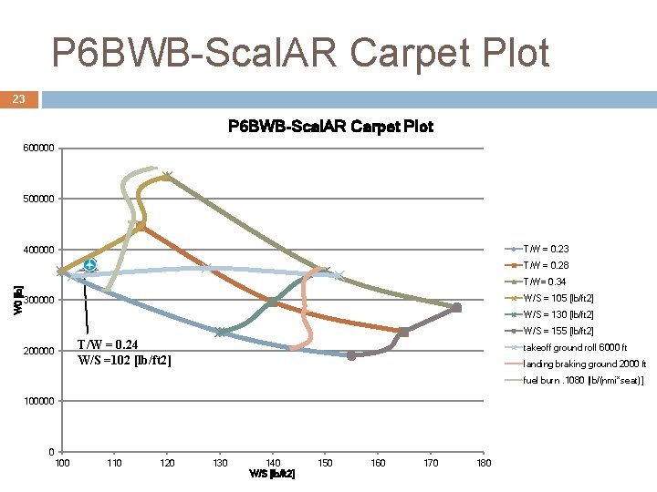 P 6 BWB-Scal. AR Carpet Plot 23 P 6 BWB-Scal. AR Carpet Plot 600000 P 6 BWB-Scal. AR Carpet Plot 23 P 6 BWB-Scal. AR Carpet Plot 600000