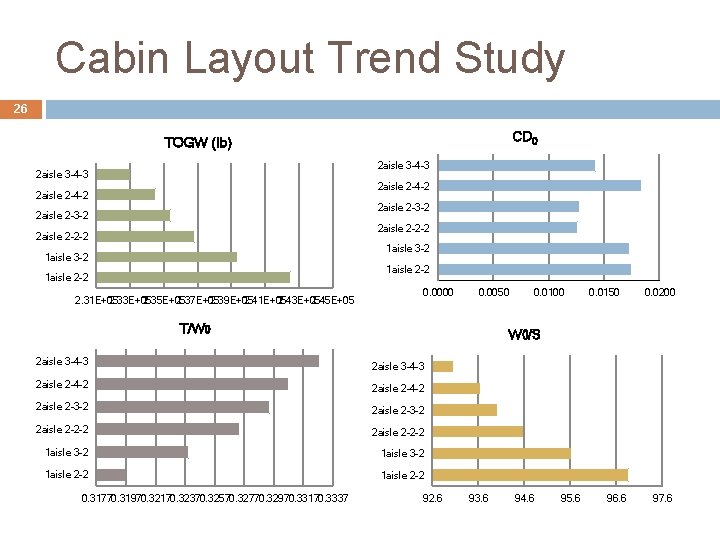 Cabin Layout Trend Study 26 CD 0 TOGW (lb) 2 aisle 3 -4 -3 Cabin Layout Trend Study 26 CD 0 TOGW (lb) 2 aisle 3 -4 -3